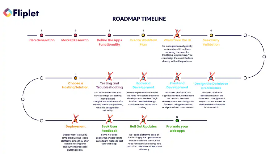 Web app platform timeline showing delivery speed and cost planning