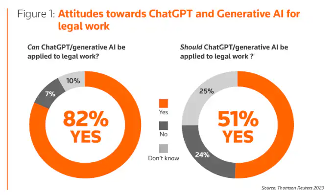 Statistics THE Percentage OF Lawyers Using AI Today