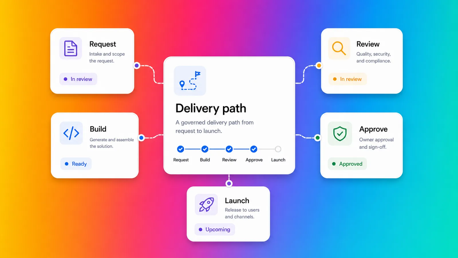 Delivery path cards for AI-built web and mobile business software on the Fliplet gradient