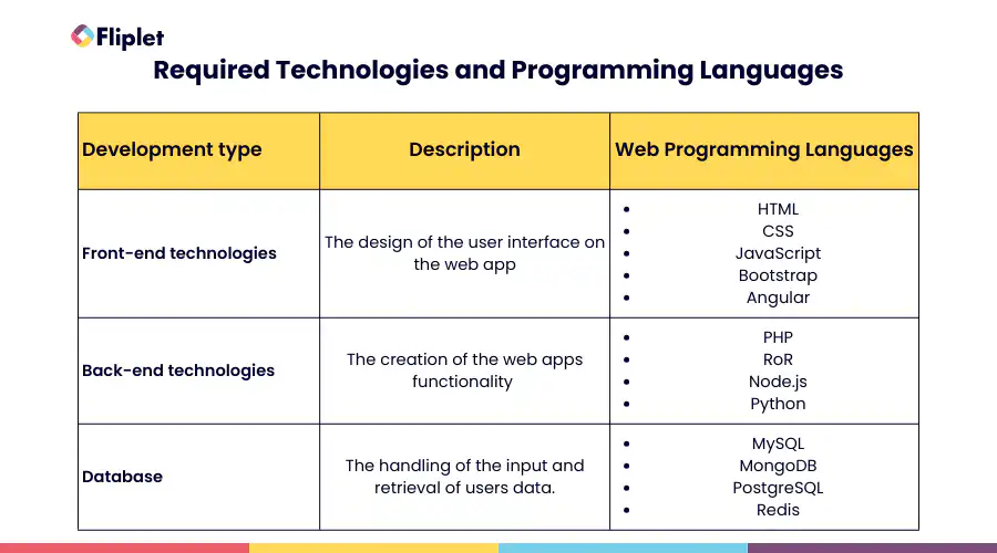 Required Technologies And Programming Languages 1