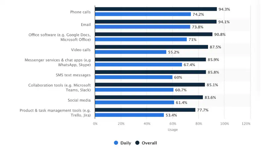 What Are The Main Employee Communication Channels
