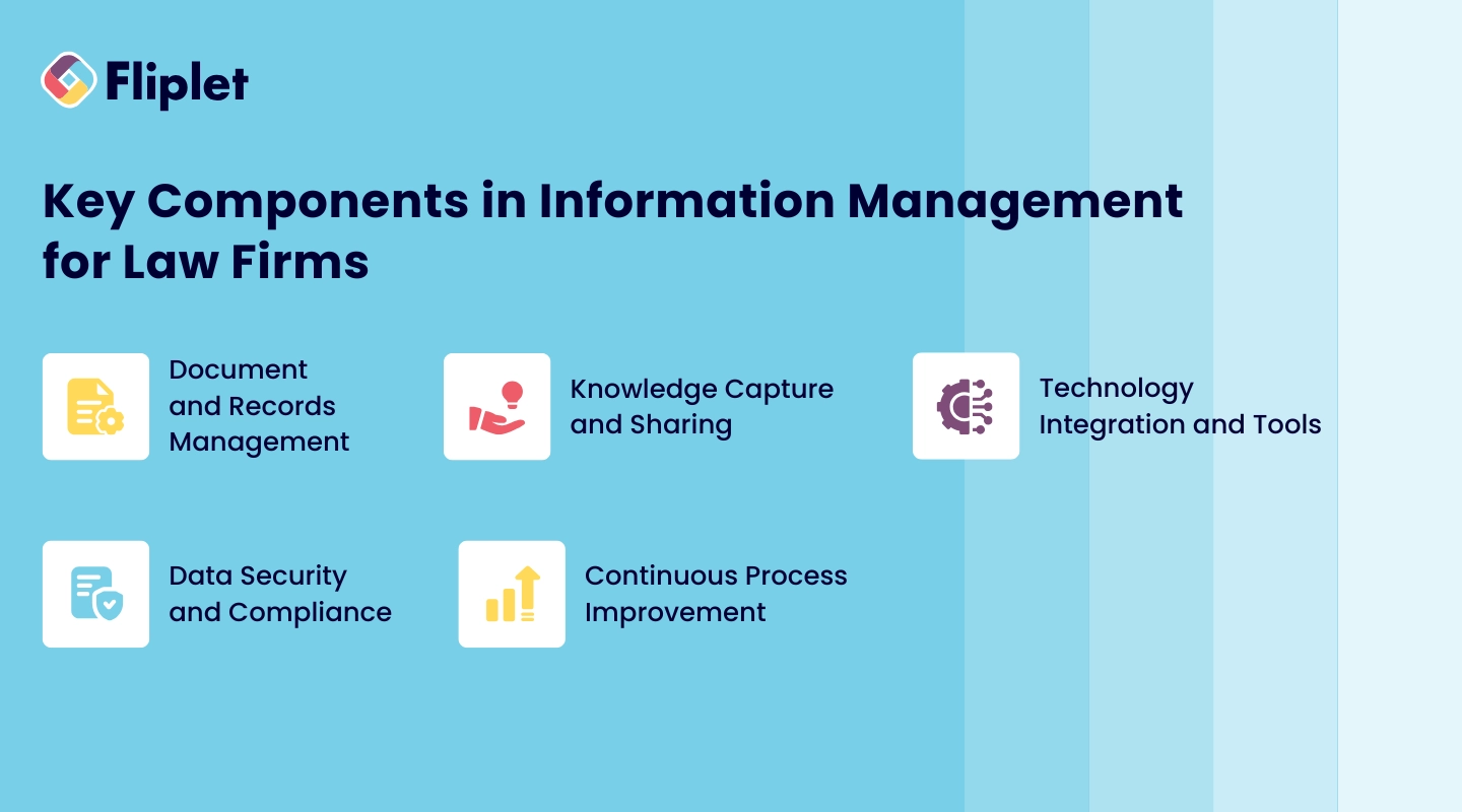 Illustration showing key components in information management for law firms