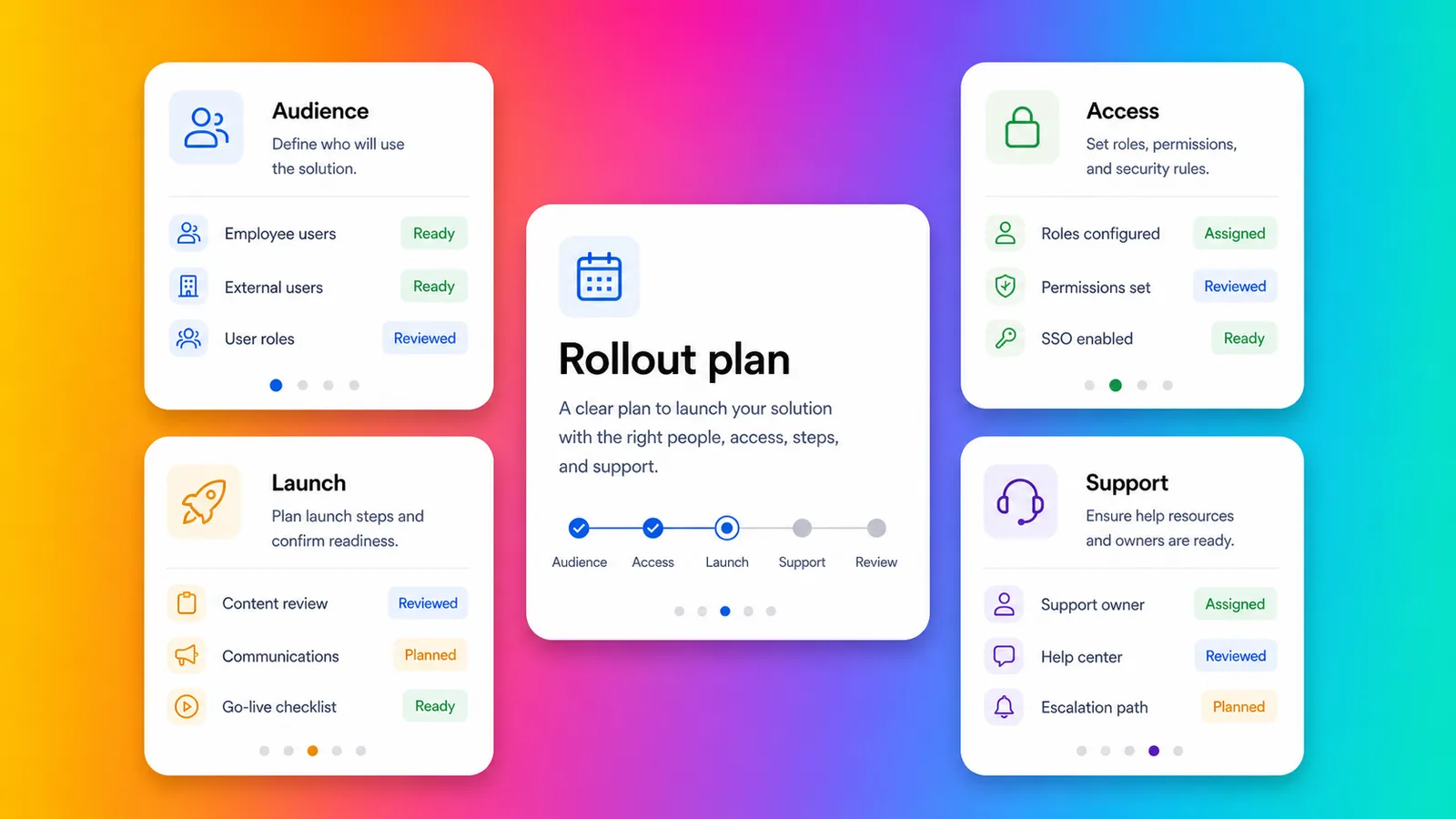 Rollout plan cards for governed AI-built business software on the Fliplet gradient Rollout plan cards for governed AI-built business software on the Fliplet gradient