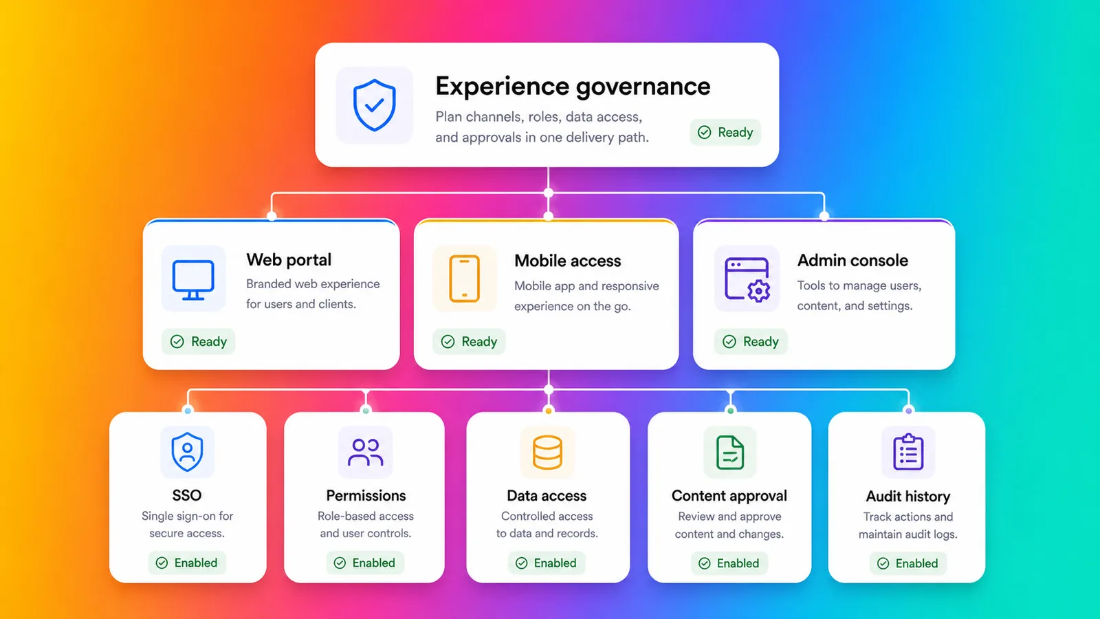 Experience governance cards for branded web and mobile software on the Fliplet gradient