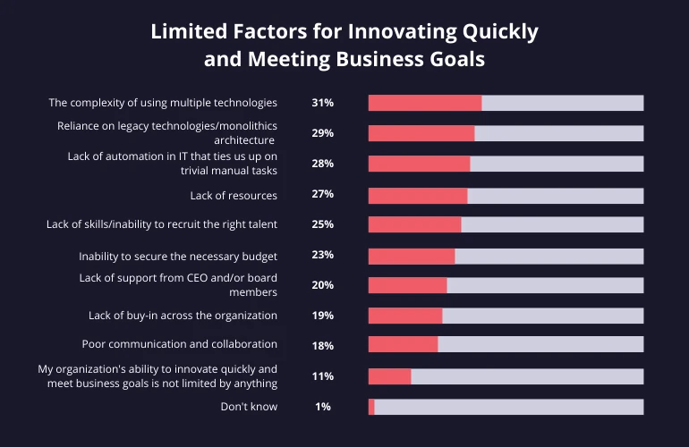 Survey chart showing the factors limiting rapid innovation
