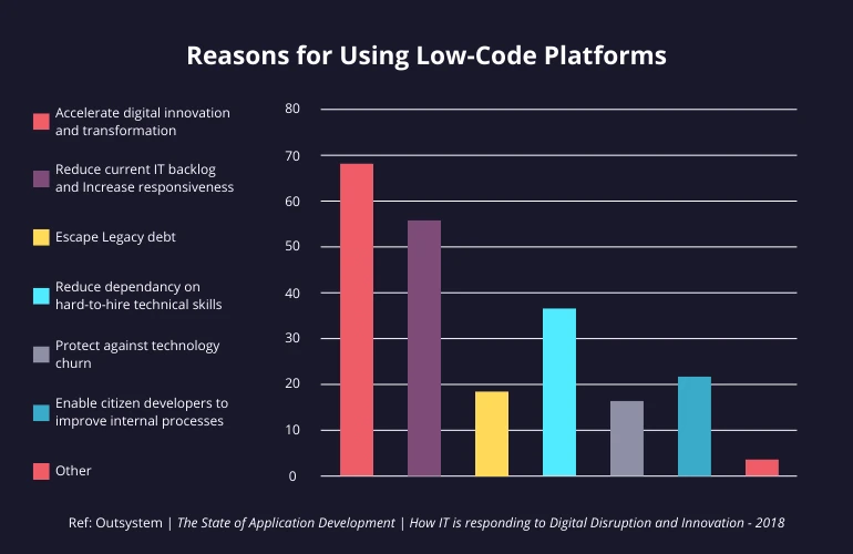 Survey chart showing why enterprises adopt low-code platforms