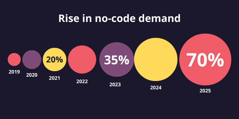 Chart showing rising demand for low-code and no-code platforms