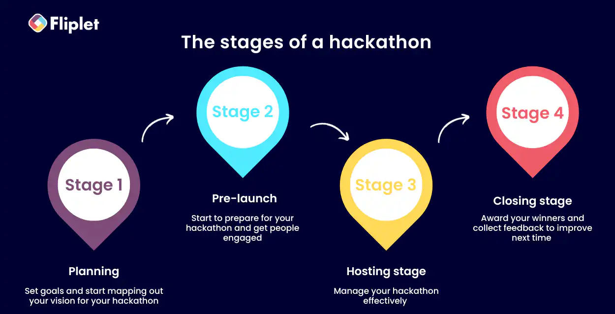 What Are The Stages Of A Successful Hackathon
