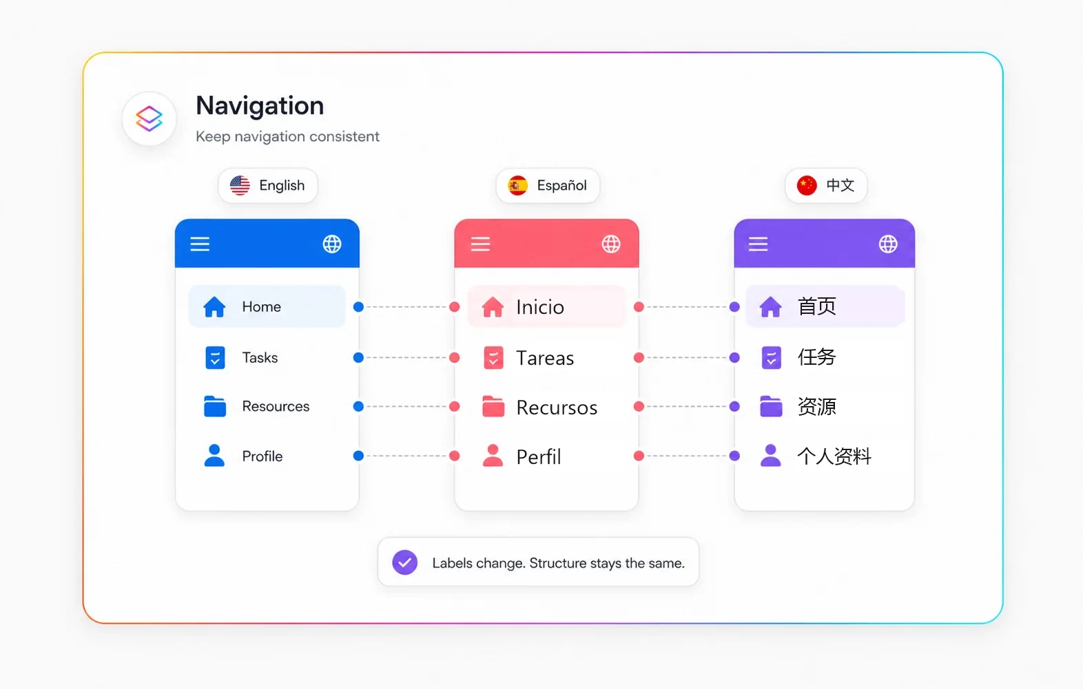 Navigation mapping across localized software solutions