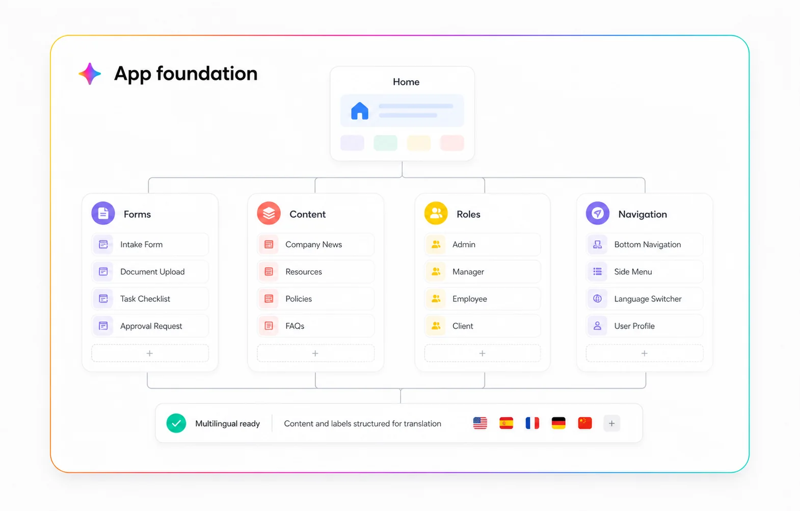AI-generated software foundation with pages, forms, roles, and navigation