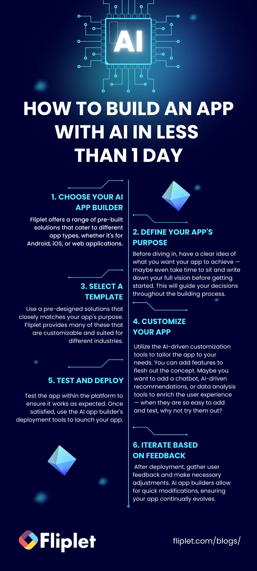 Infographic showing the steps to build an app with AI in less than one day