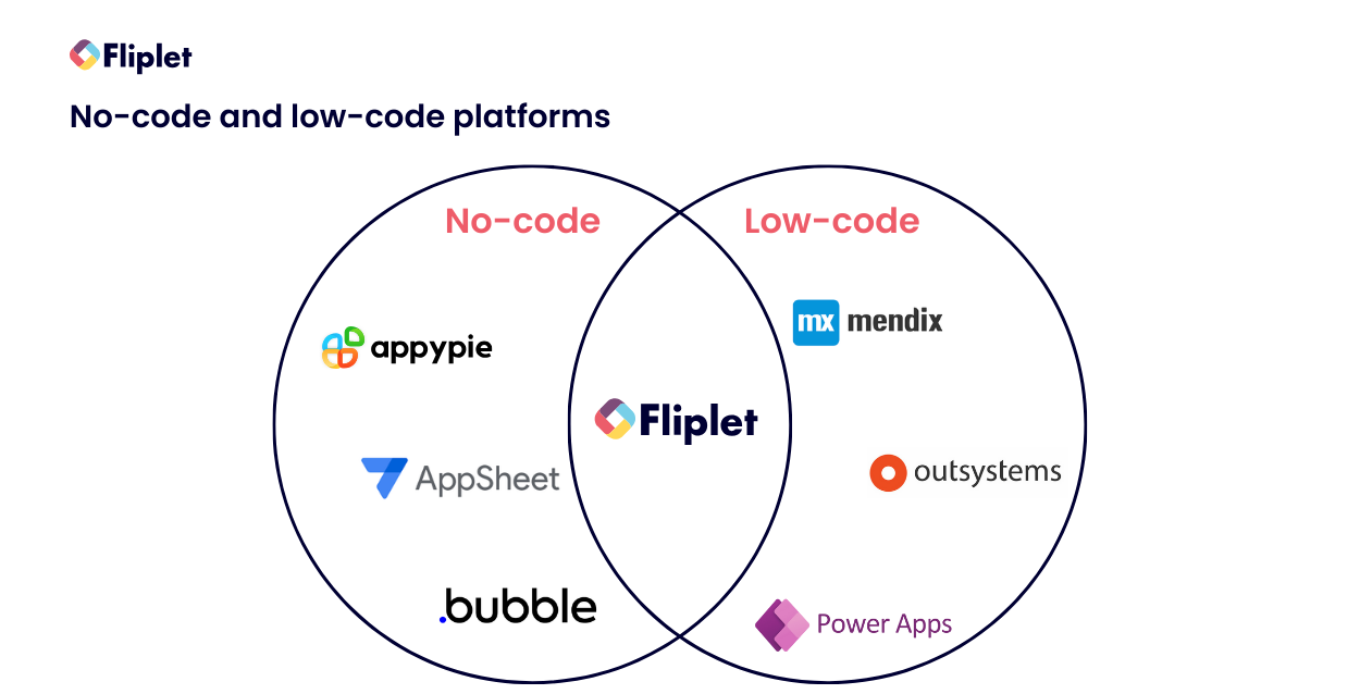 No-code-and-low-code-platforms