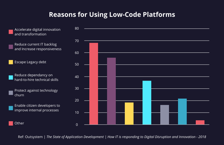 Reasons for using low code-min