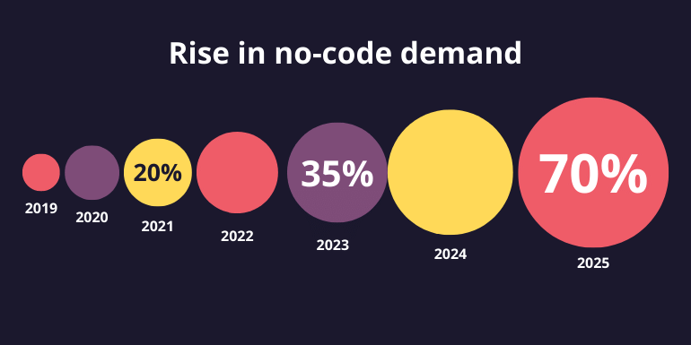 Rise in no code demand-min
