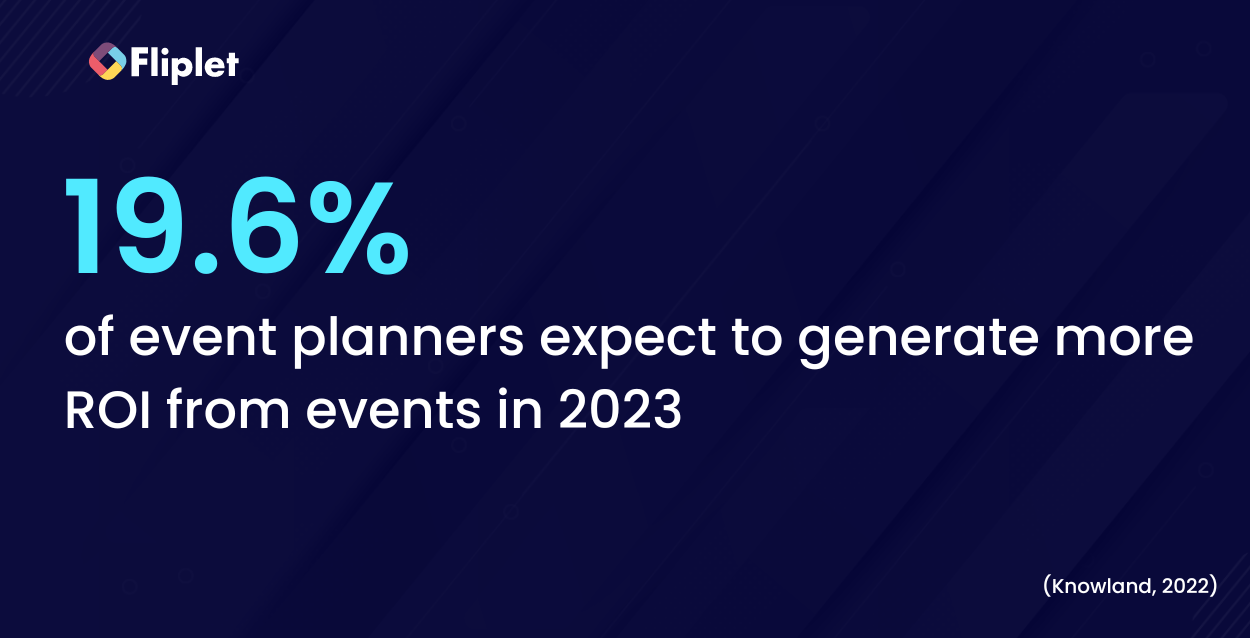 19.6% of event planners expect to generate more ROI from events in 2023 hybrid events