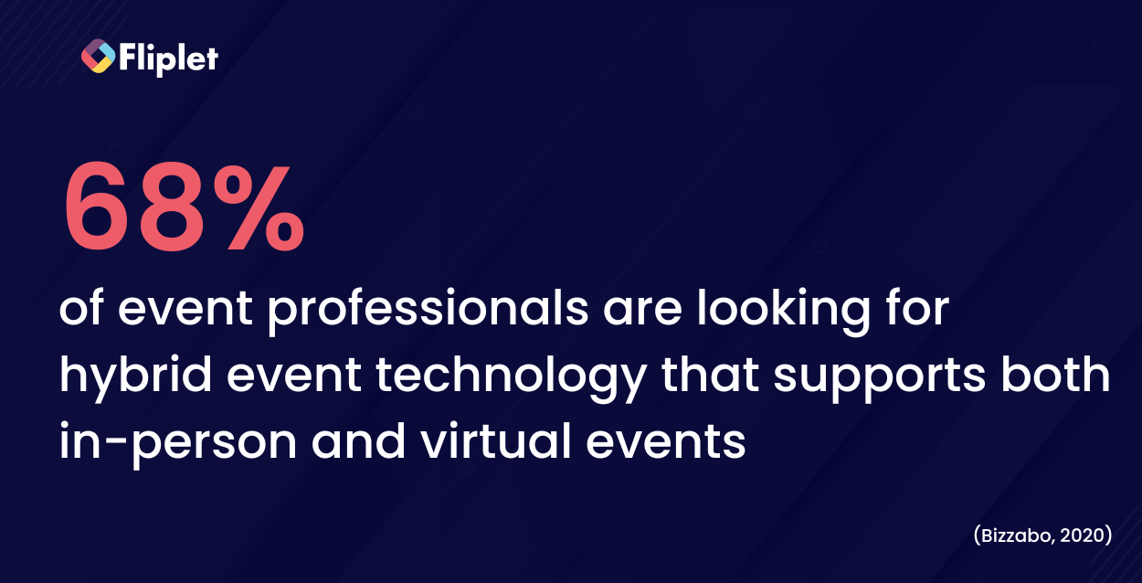 68% event professionals want event technology fpr hybrid events (1) hybrid events