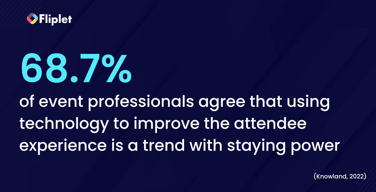 68.7% of event professionals agree that using technology to improve the attendee experience is a trend with staying power hybrid events