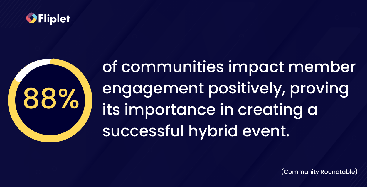 88% of communities impact member engagement positively (1) hybrid events