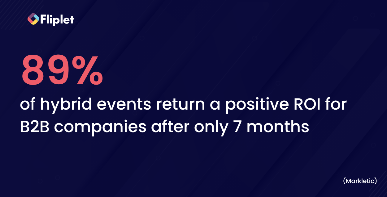 89% of hybrid events return a positive ROI for B2B companies after only 7 months Hybrid events