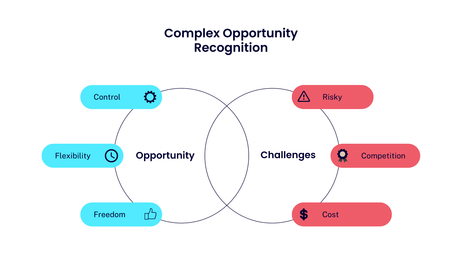 complex opportunity recognition