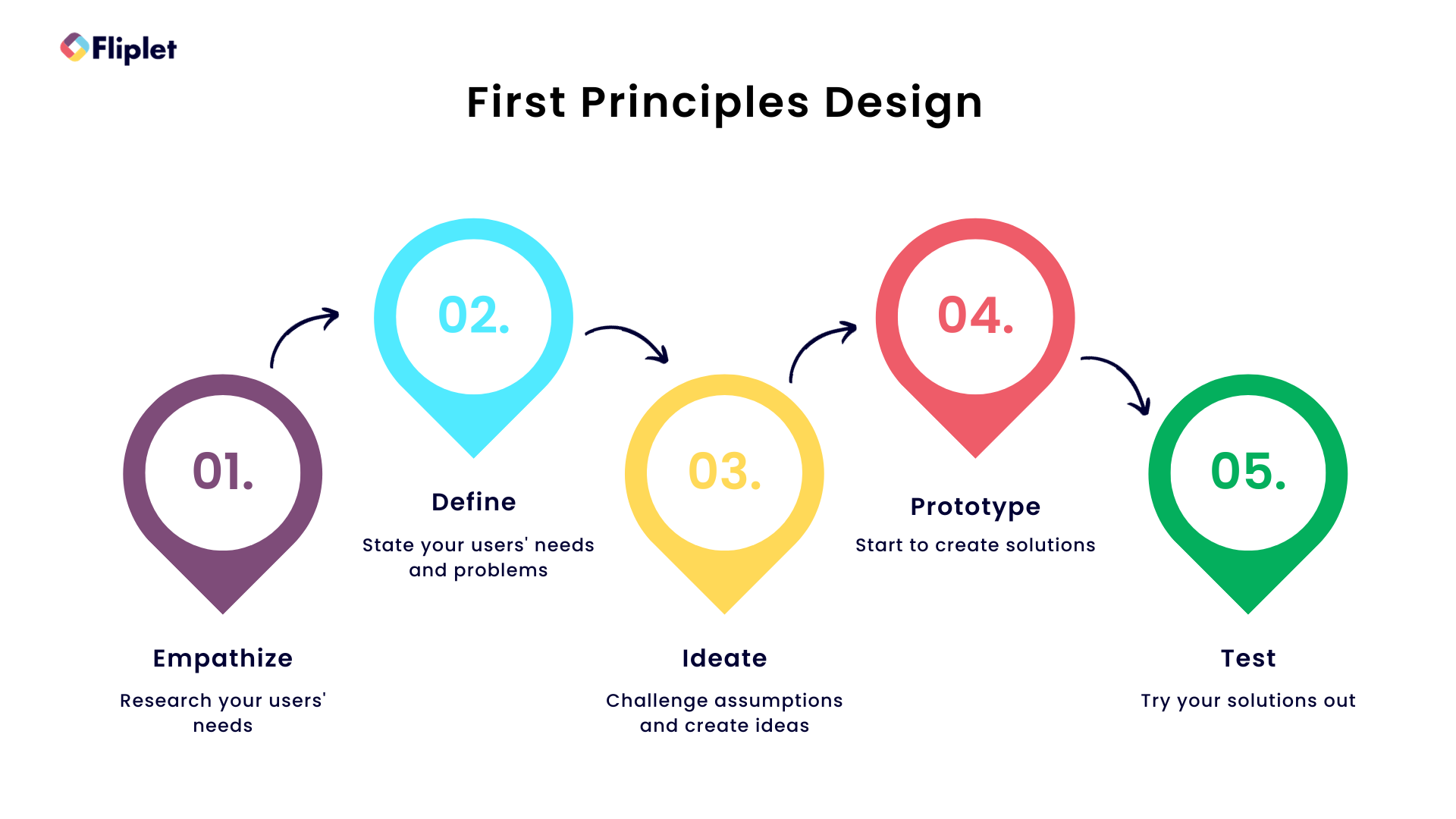 first principles design
