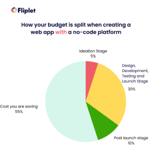 How your budget is split when creating a web app without a no-code platform