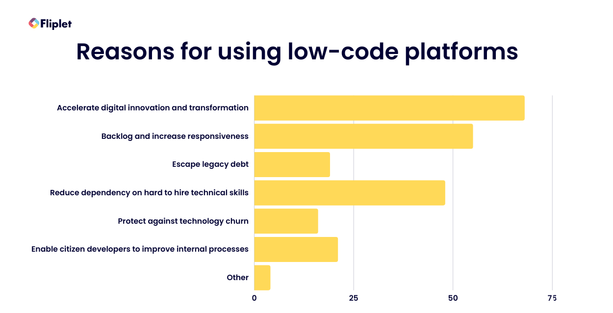 low-code development platforms