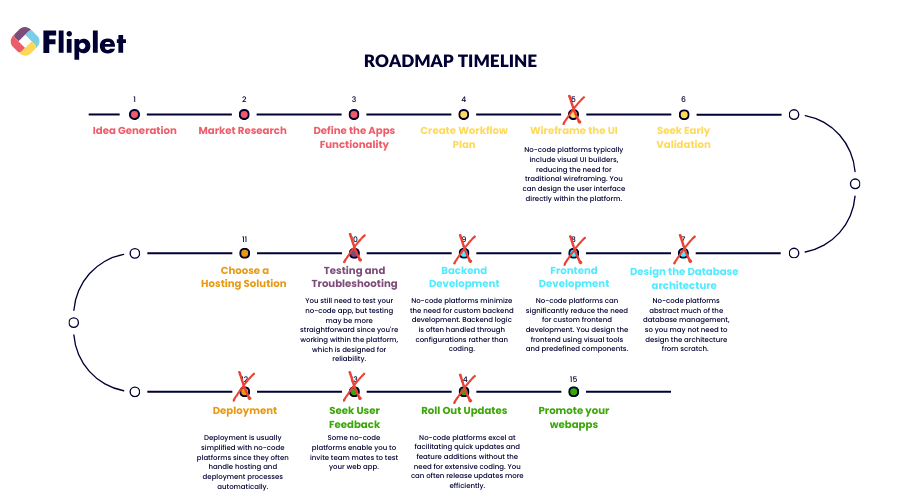 no code roadmap timeline